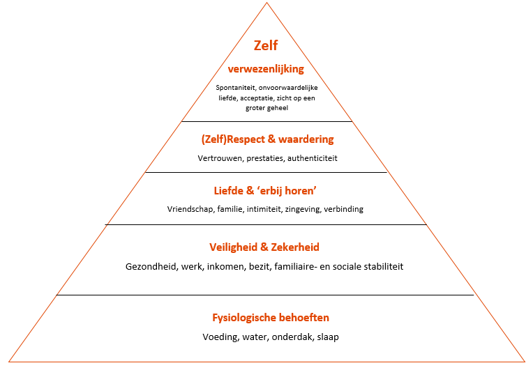 Piramide_van_maslow_zelfverwezenlijking_web